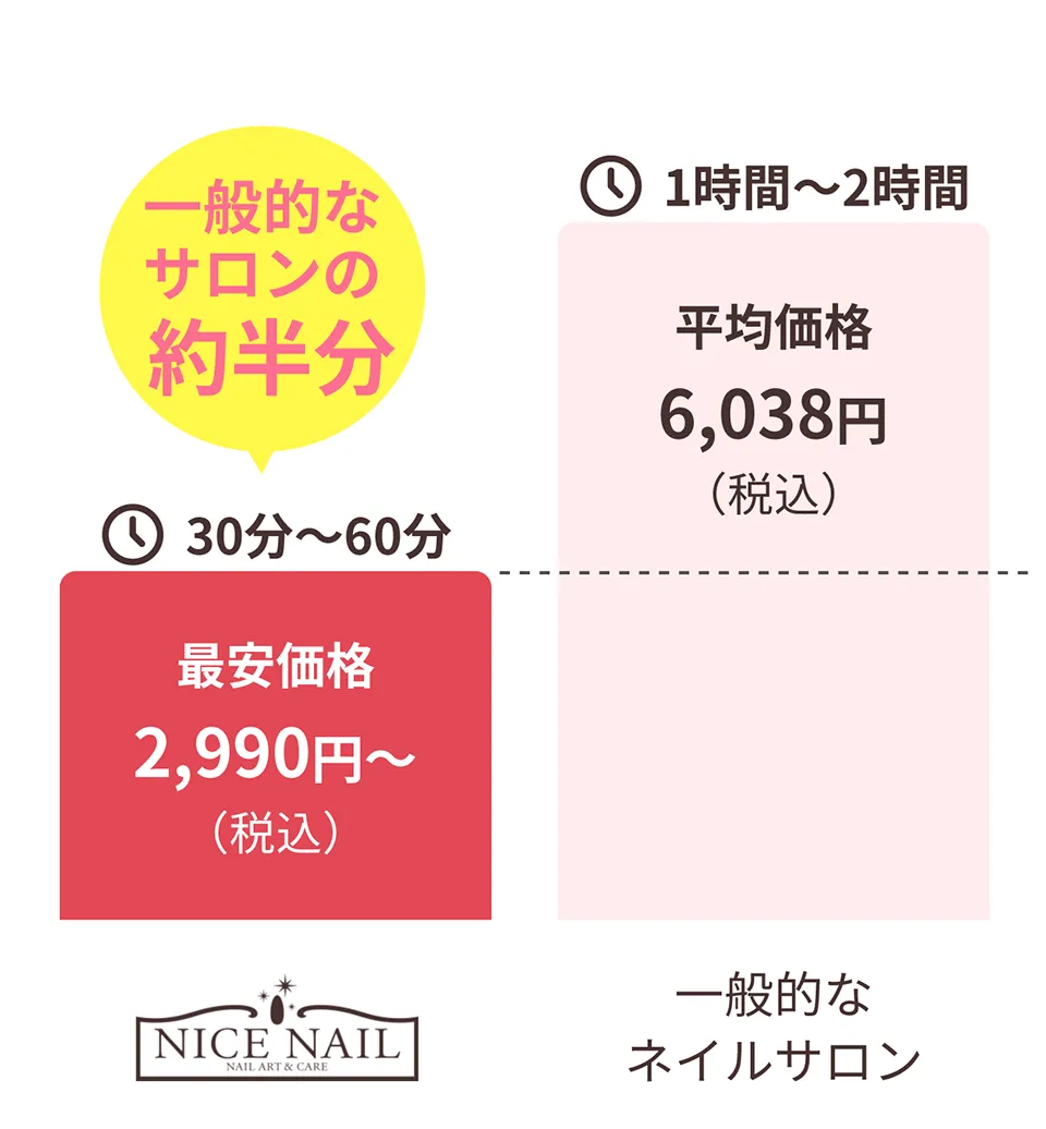 金額と施術時間の他社との比較
